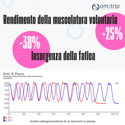 Omstrip Sport Performance | 8 cerotti sportivi elastici 10cm x 5 cm